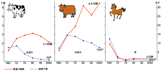 家畜の飼育戸数の推移
