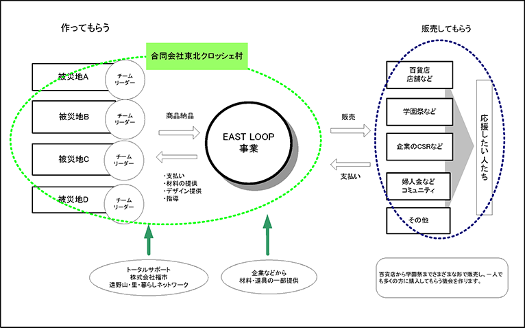 EAST LOOP̎g݊Tv